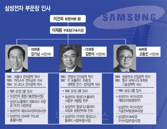 삼성전자는 10월 31일 3분기 실적(확정치)을 발표했다. 삼성전자는 3분기 영업이익 14조5천억, 매출 62조원을 기록했다. 이는 지난 2분기 매출 60조, 영업이익 14조억을 넘어서는 수치이다.